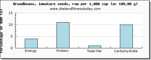 energy and nutritional content in calories in broadbeans